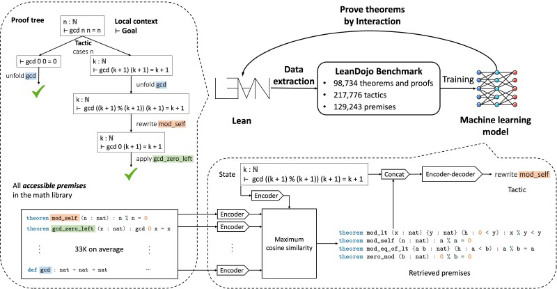 A detailed diagram titled “Overview of LeanDojo” showing the interaction between Lean, a machine learning model, the LeanDojo Benchmark, and many other elements.