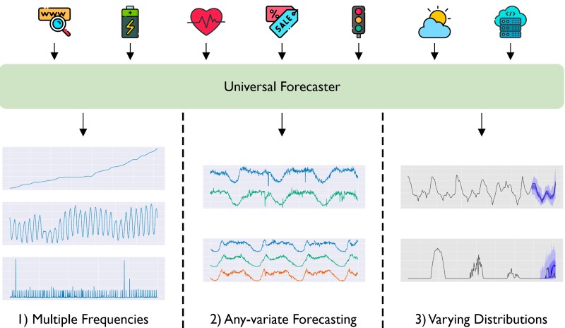 Chart showing three properties of a universal forecaster: multiple frequencies, any-variate forecasting, and varying distributions