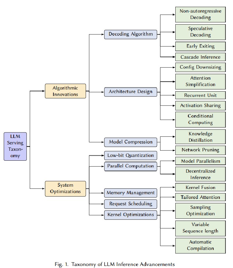 Branching LLM serving taxonomy diagram, splitting off between algorithmic innovations and system optimisations.