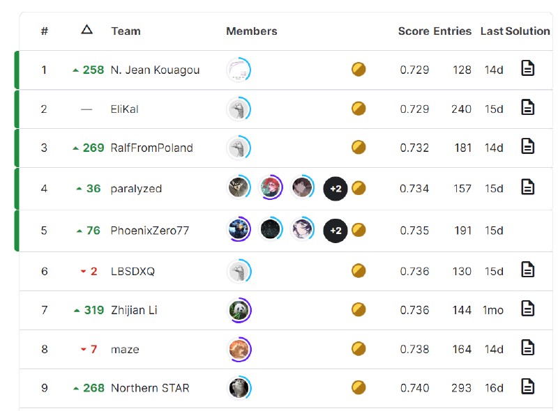 The competition’s Kaggle leaderboard, with the winner coming from 259th place on the public leaderboard