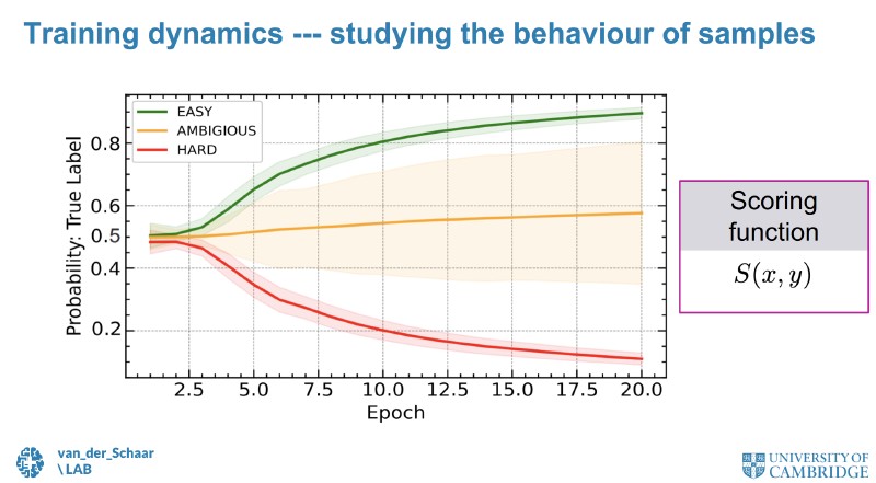 Chart showing training performance on different subsets of data samples