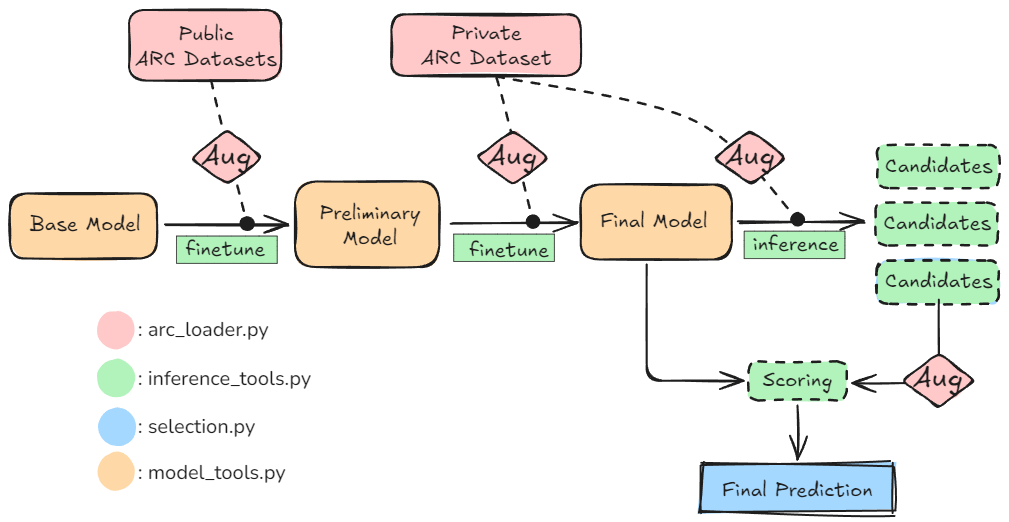 Flowchart showing the various stages of the ARChitects’ solution. It starts with a base model, which is fine-tuned with augmented public ARC dataset data.The resulting “preliminary model” is further fine-tuned on augmented private ARC dataset data, into a final model.This final model is used to generate multiple candidates for inference, and to score augmented versions of thecandidates. The best-scoring candidate is then submitted as their final prediction.